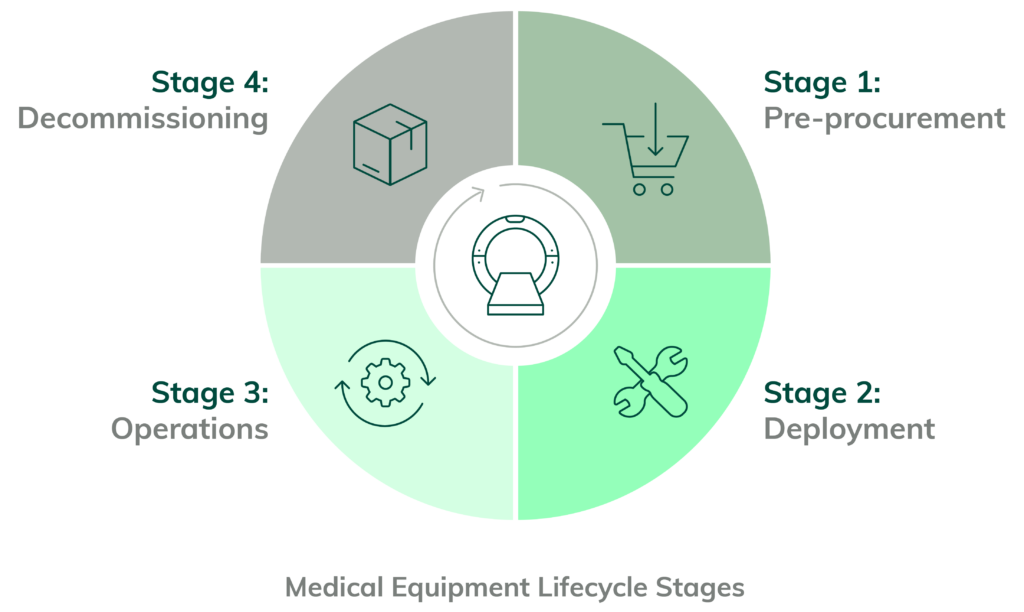 The Importance of Lifecycle Planning in Medical Equipment